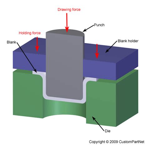 drawing process in sheet metal|deep drawing in sheet metal.